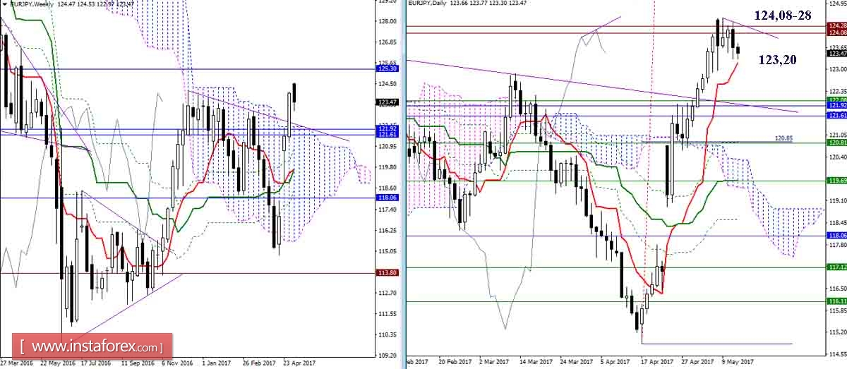 Дневной обзор GBP/JPY и EUR/JPY на 12.05.17. Индикатор Ишимоку