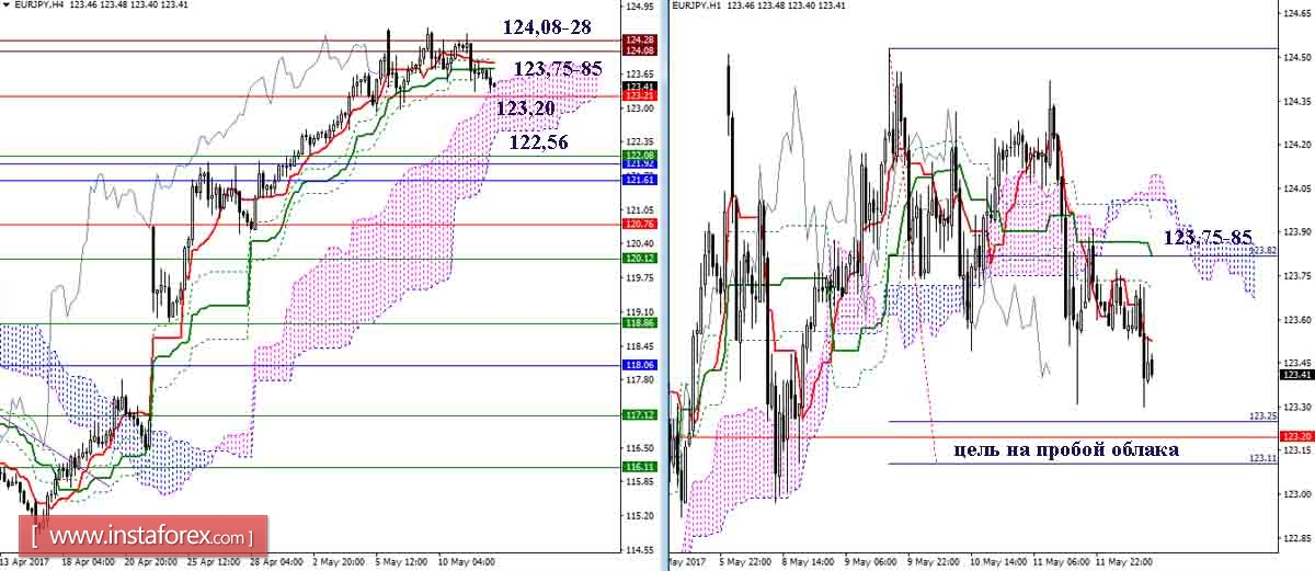 Дневной обзор GBP/JPY и EUR/JPY на 12.05.17. Индикатор Ишимоку