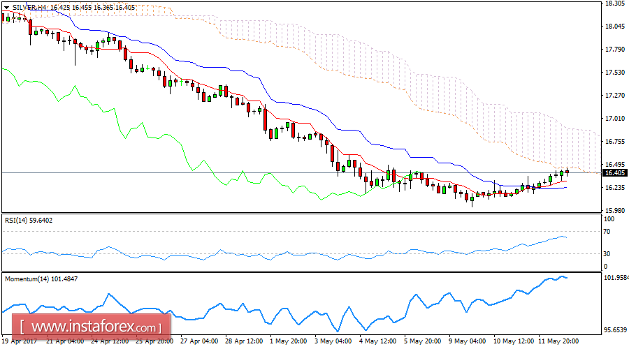 Daily analysis of Silver for May 12, 2017