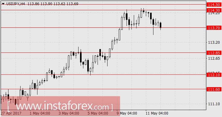 Экономические данные по США пошли вверх