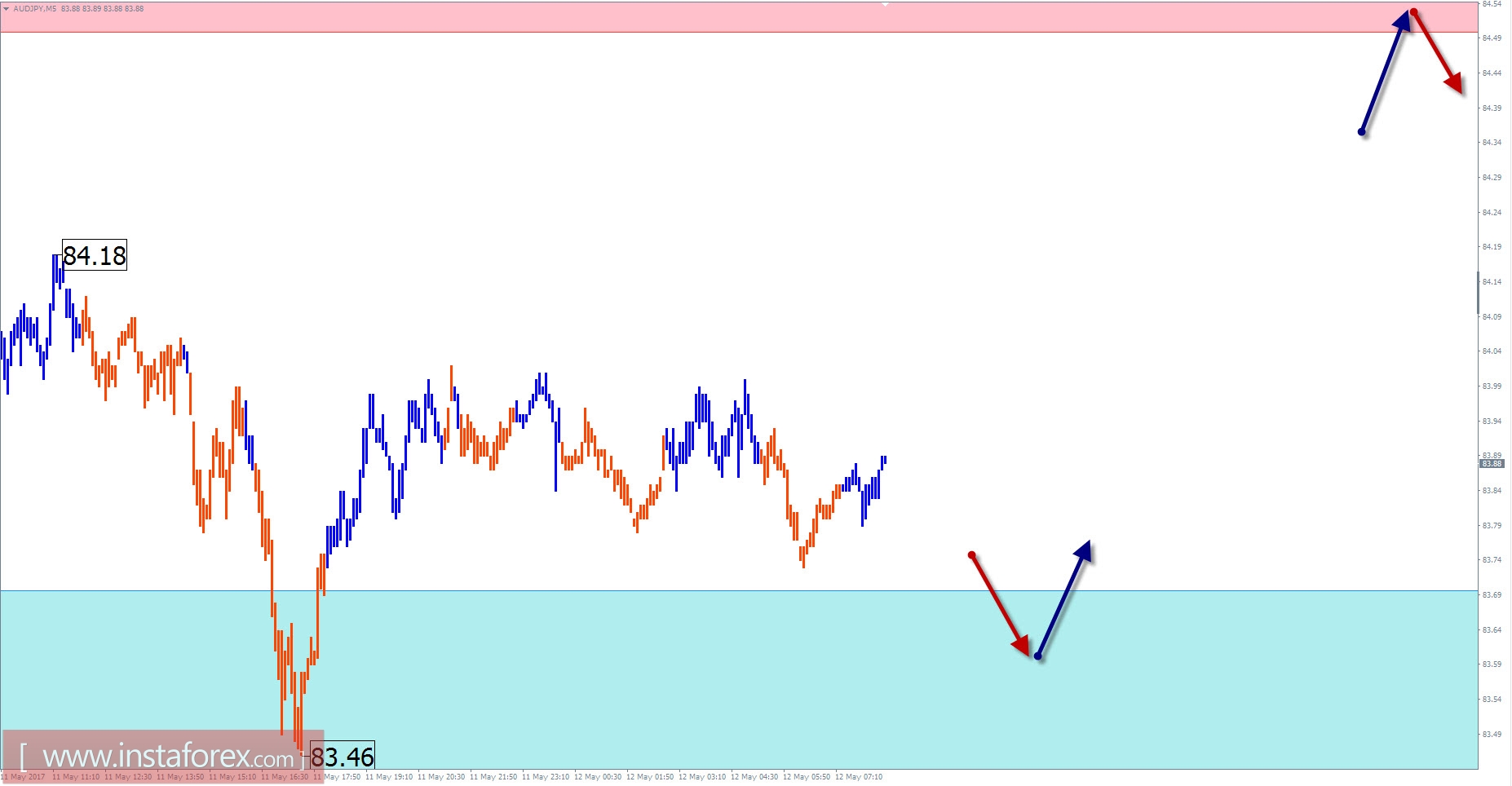 Торговый обзор на 12 мая по упрощенному волновому анализу 