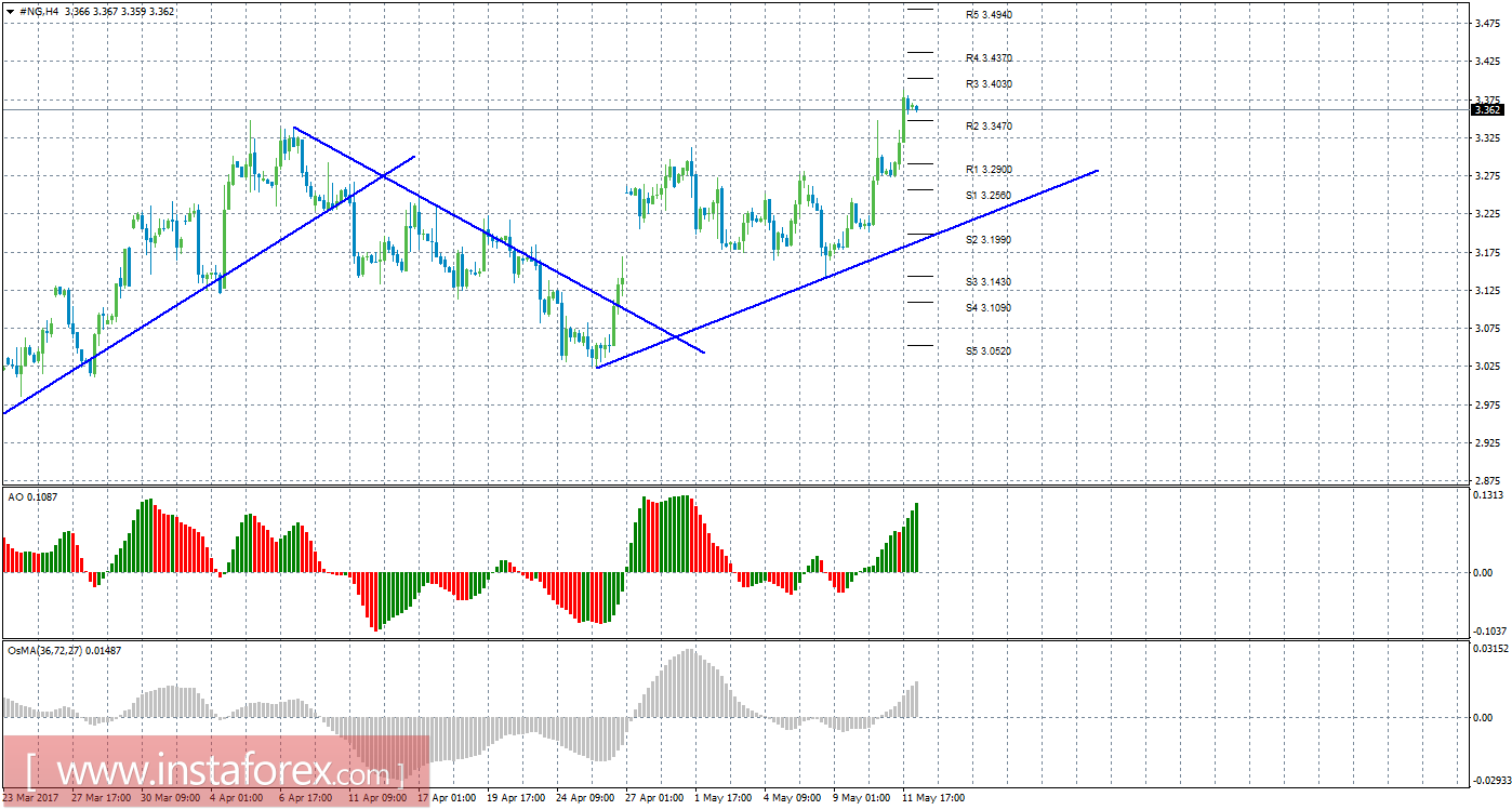 Технический анализ природного газа за 12 мая 2017 года