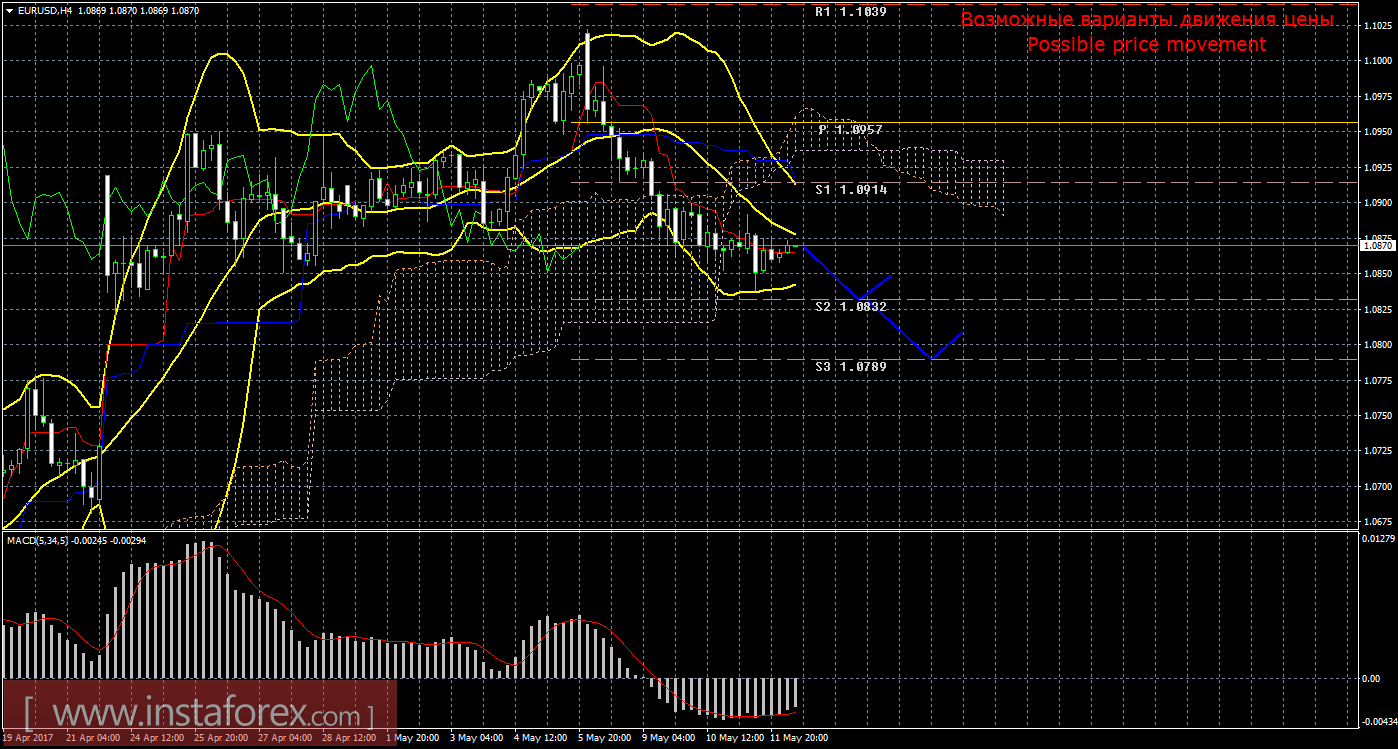 Технический анализ и торговые рекомендации по валютной паре EUR/USD на 12 мая 2017 года