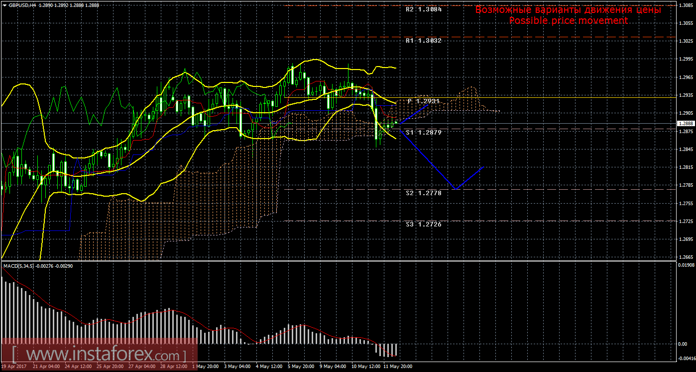 Технический анализ и торговые рекомендации по валютной паре GBP/USD на 12 мая 2017 года