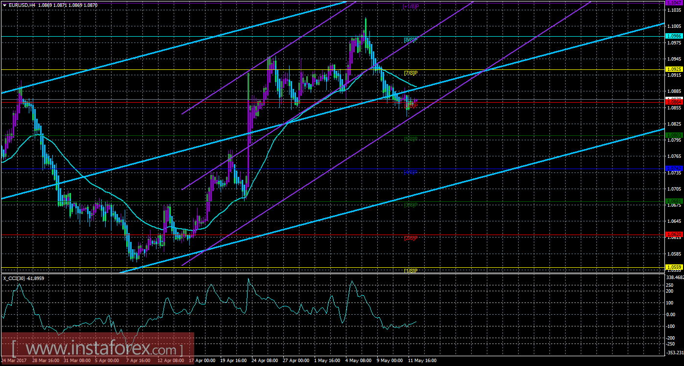 Техническая картина валютной пары EURUSD по системе «Каналы регрессии» за 12 мая 2017 года