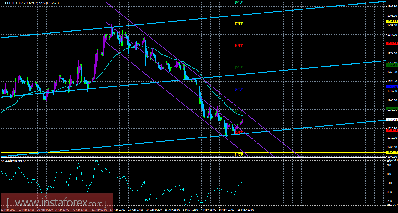 Техническая картина инструмента GOLD по системе «Каналы регрессии» за 12 мая 2017 года