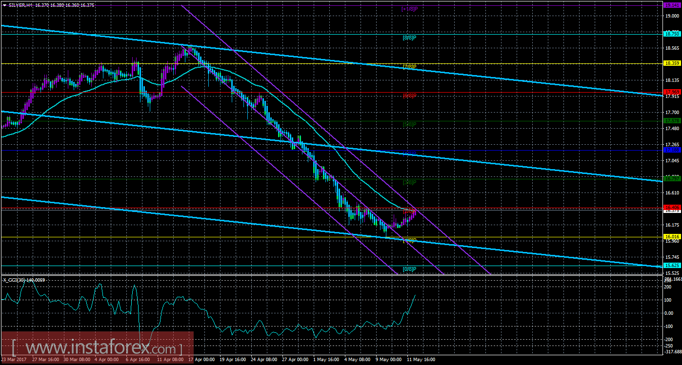 Техническая картина инструмента SILVER по системе «Каналы регрессии» за 12 мая 2017 года