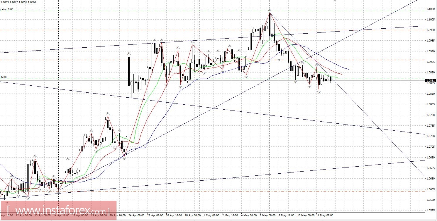 Торговый план 12.05.2017