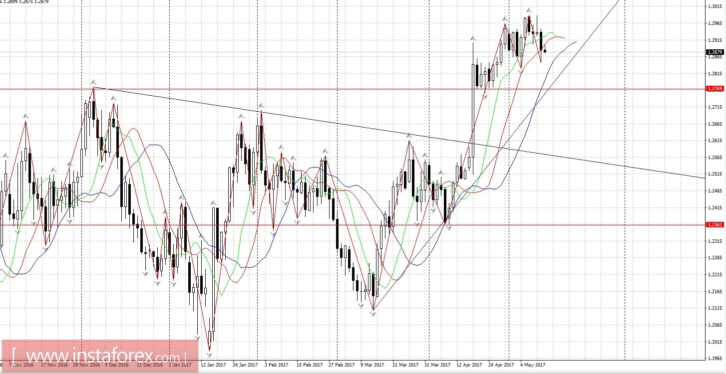 Торговый план 12.05.2017