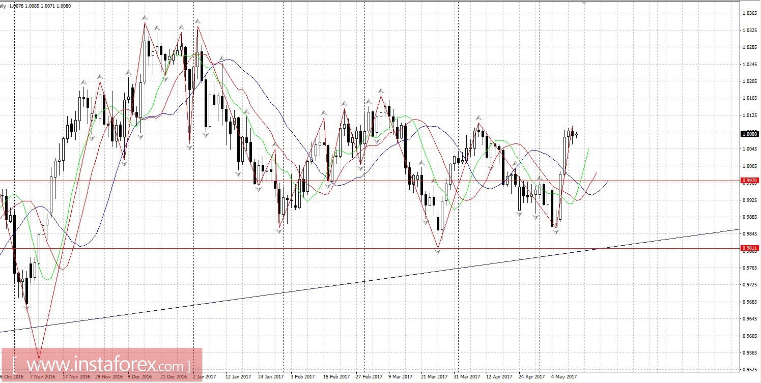 Торговый план 12.05.2017