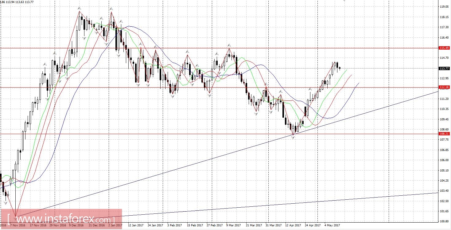 Торговый план 12.05.2017