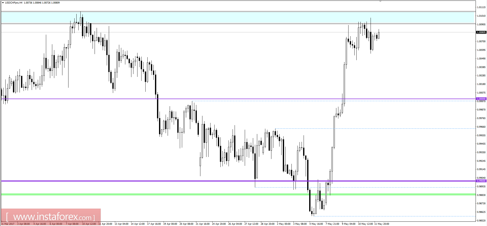 Технический анализ и торговые рекомендации по валютной паре USDCHF на 12 мая 2017 года