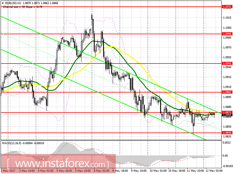 Торговый план на европейскую сессию 12 мая