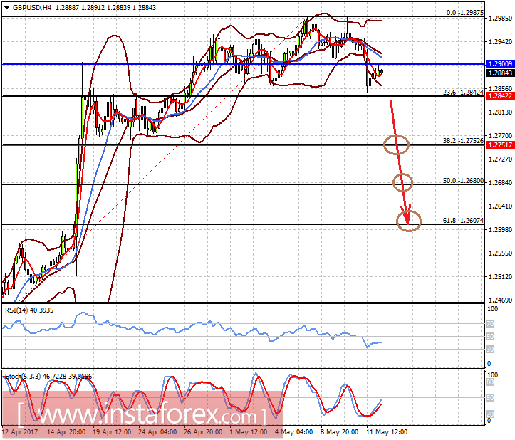 Данные статистики из США указывают на вероятность роста ставок в июне