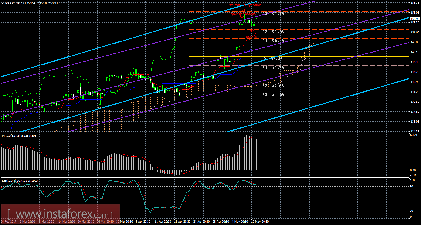 Технический и свечной анализ акций Apple на 12 мая 2017 года