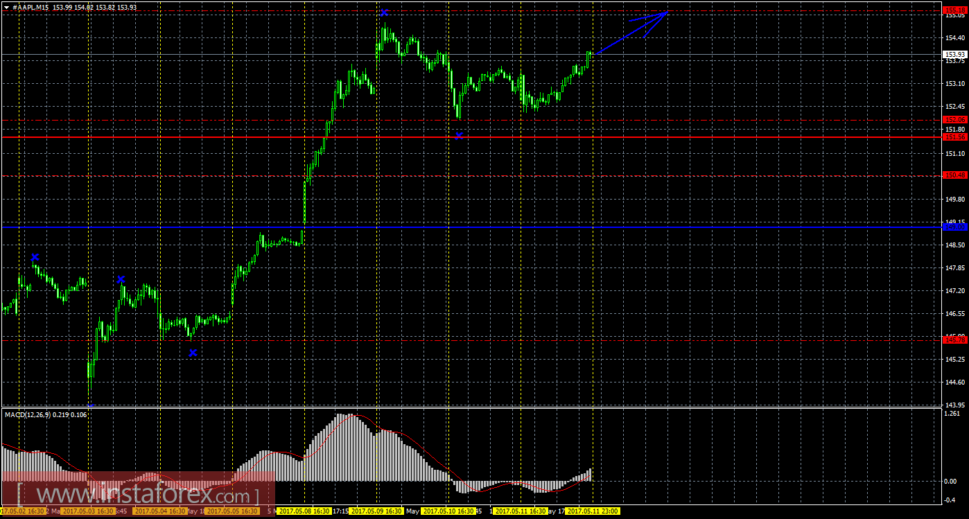 Технический и свечной анализ акций Apple на 12 мая 2017 года