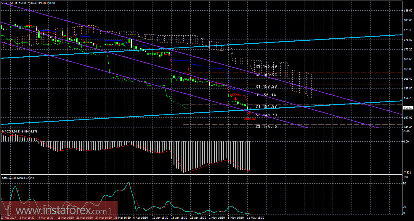 Технический и свечной анализ акций IBM Corporation на 12 мая 2017 года