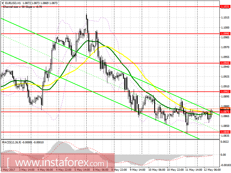 Торговый план на американскую сессию 12 мая EUR/USD и GBP/USD