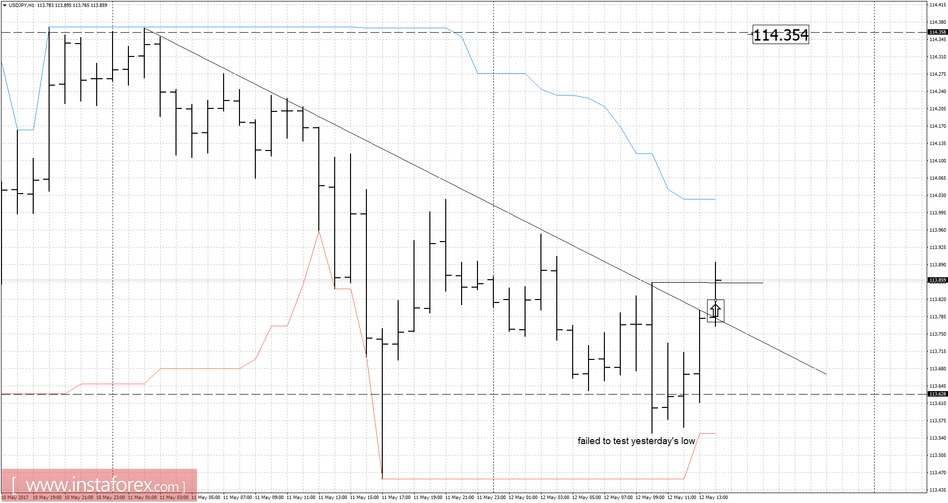 USD/JPY analysis for May 12, 2017