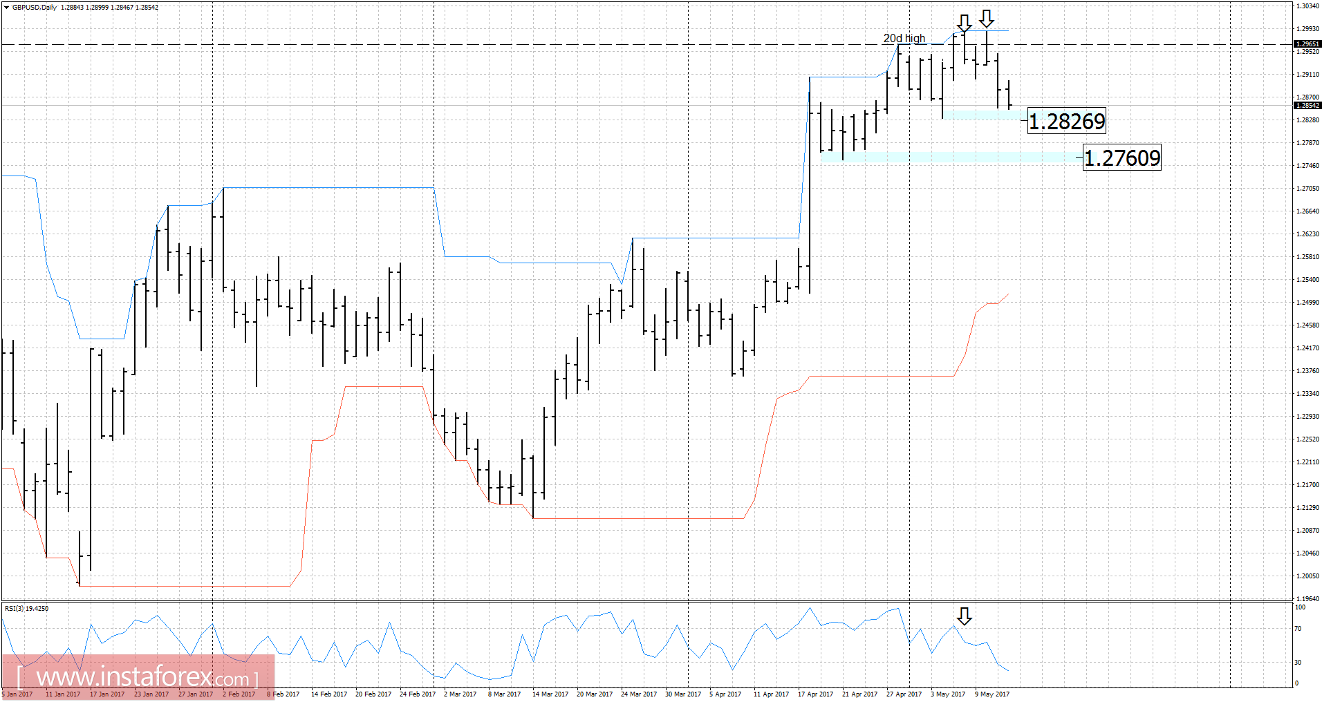 GBP/USD analysis for May 12, 2017