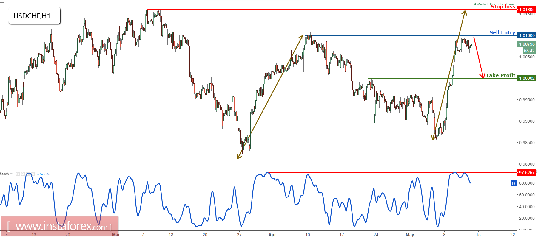 USD/CHF testing major resistance, prepare to sell