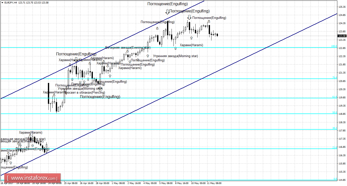 Свечной анализ EUR/JPY на 12 мая