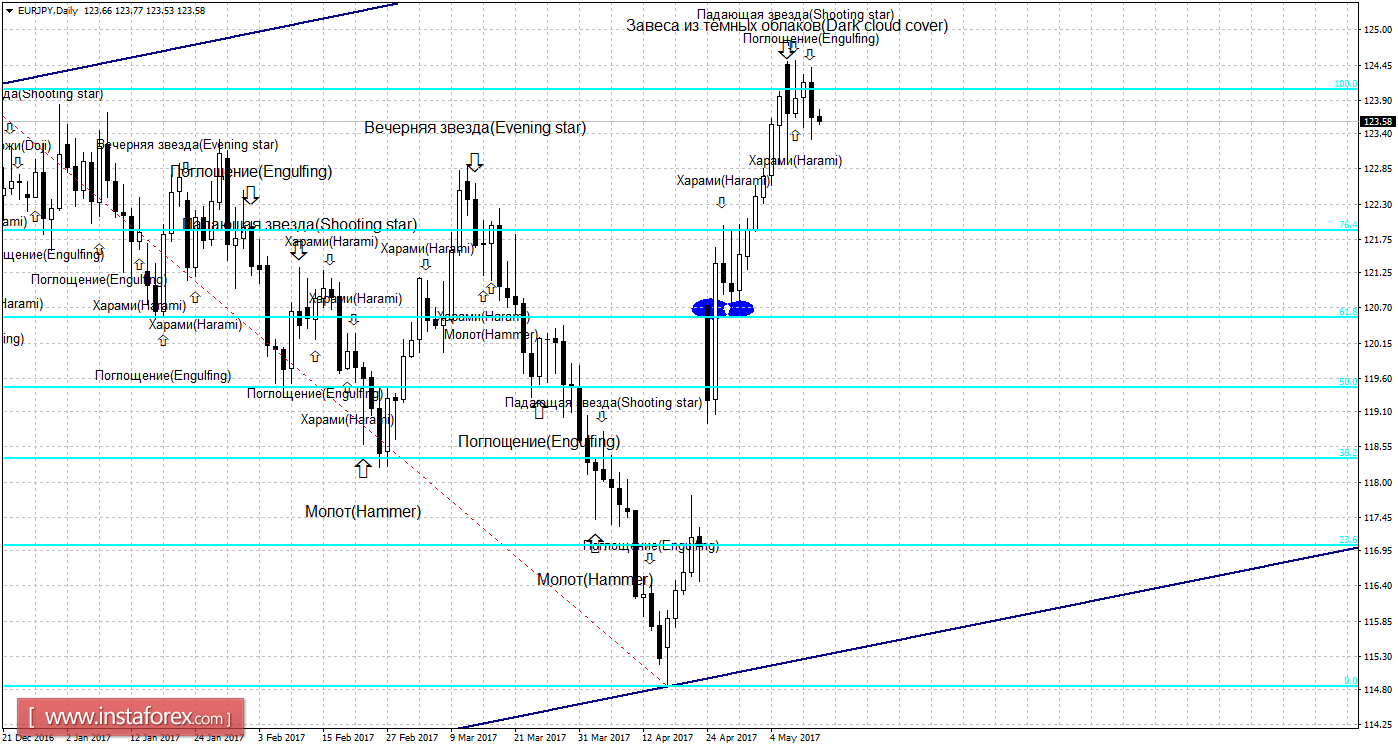 Свечной анализ EUR/JPY на 12 мая
