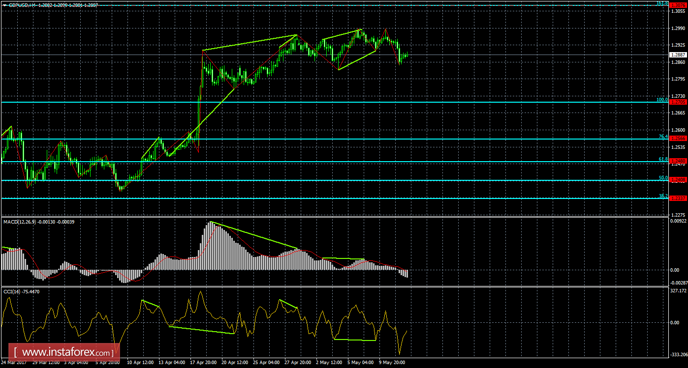 Анализ Дивергенций GBP/USD на 12 мая 