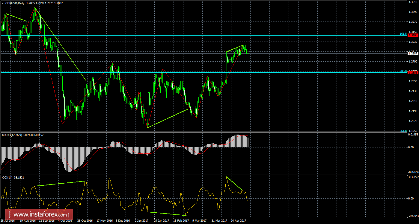 Анализ Дивергенций GBP/USD на 12 мая 