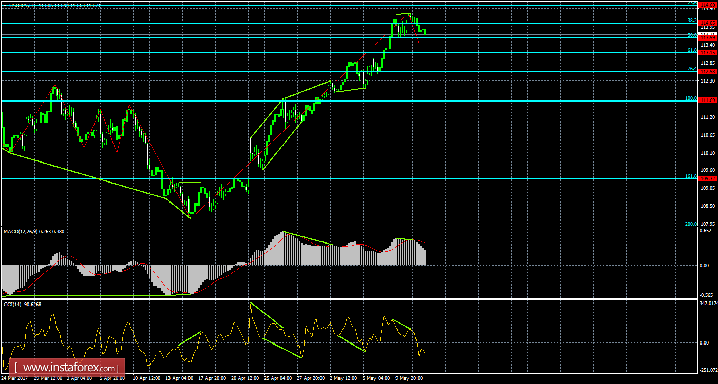 Анализ Дивергенций USD/JPY на 12 мая 