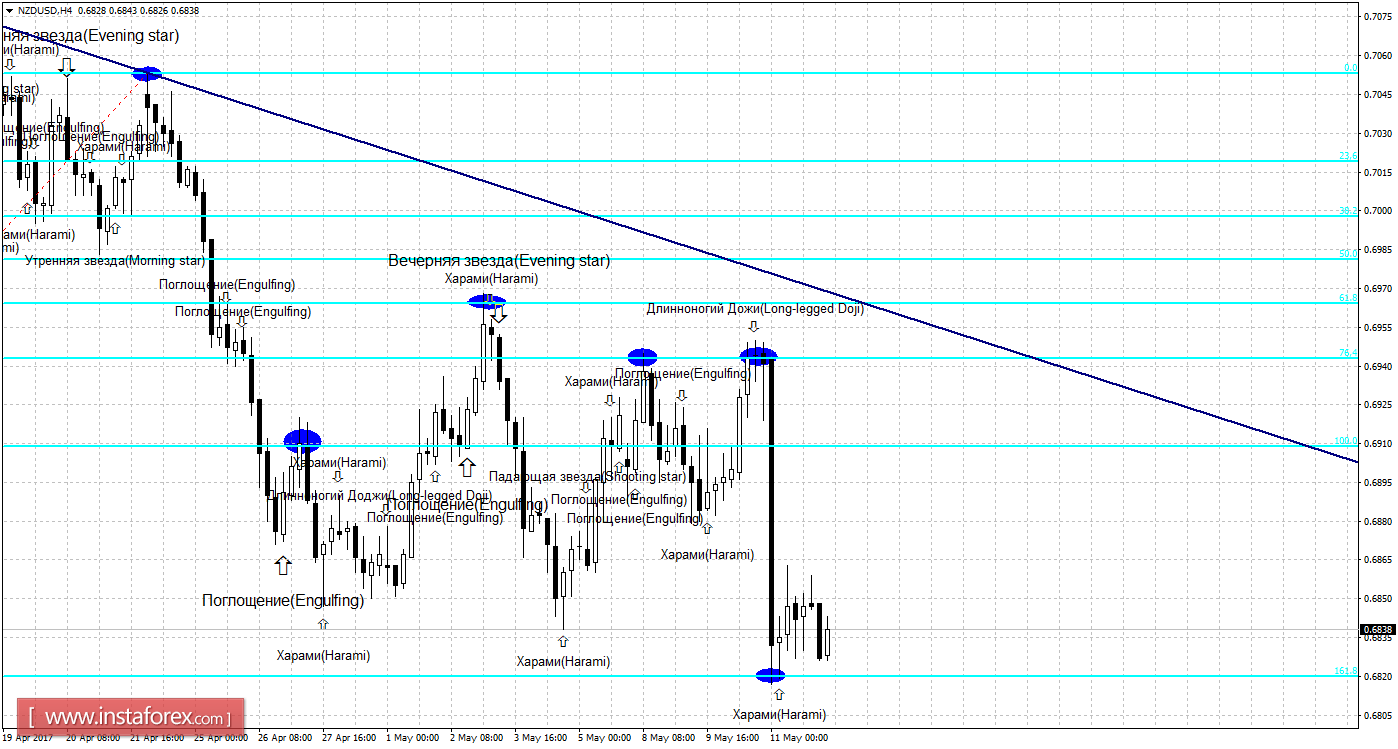 Свечной анализ NZD/USD на 12 мая 