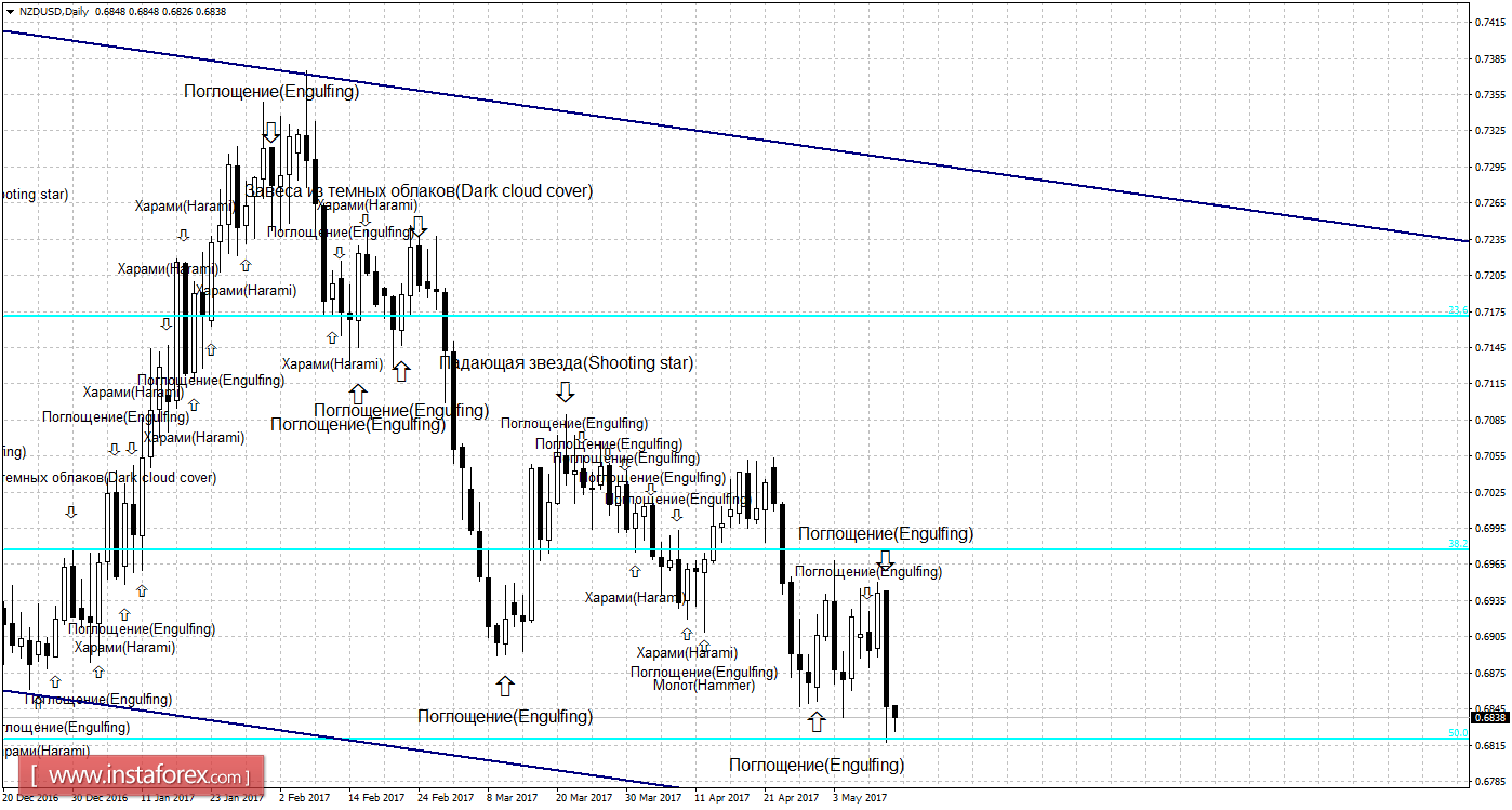 Свечной анализ NZD/USD на 12 мая 