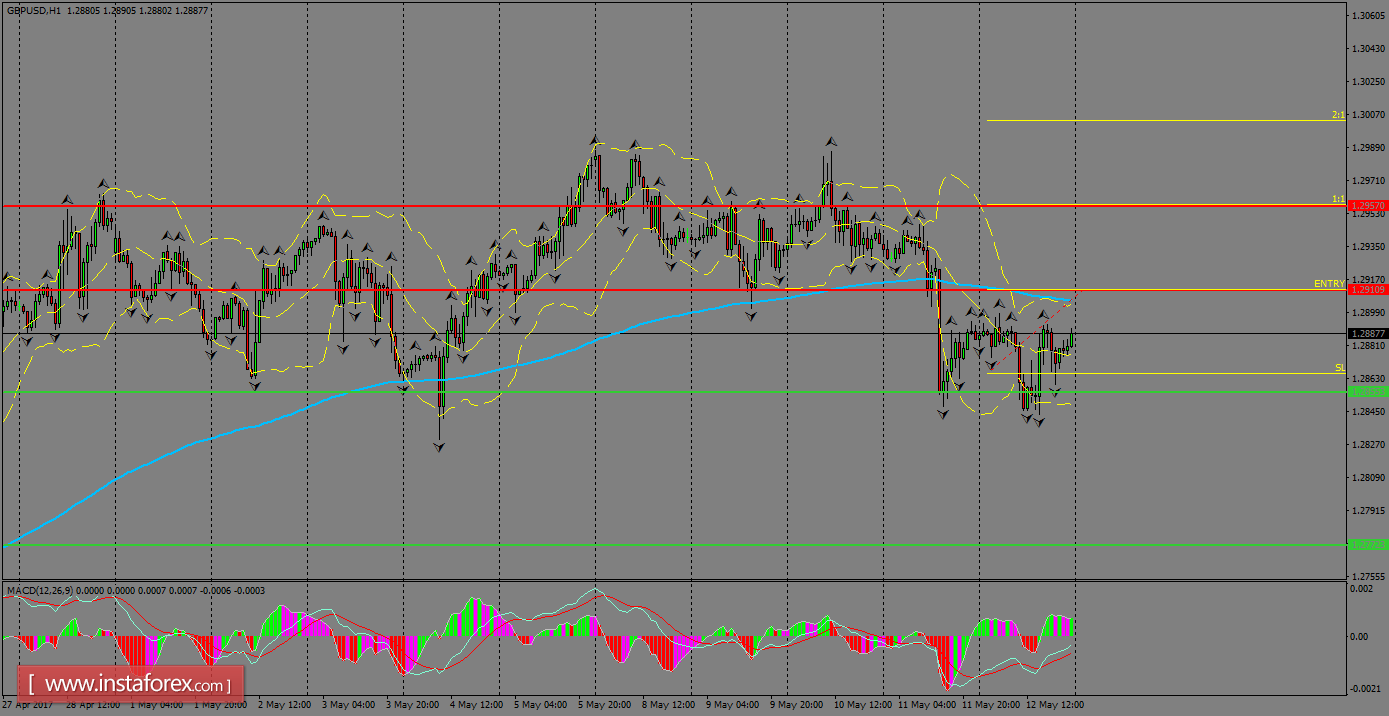 Daily analysis of GBP/USD for May 15, 2017