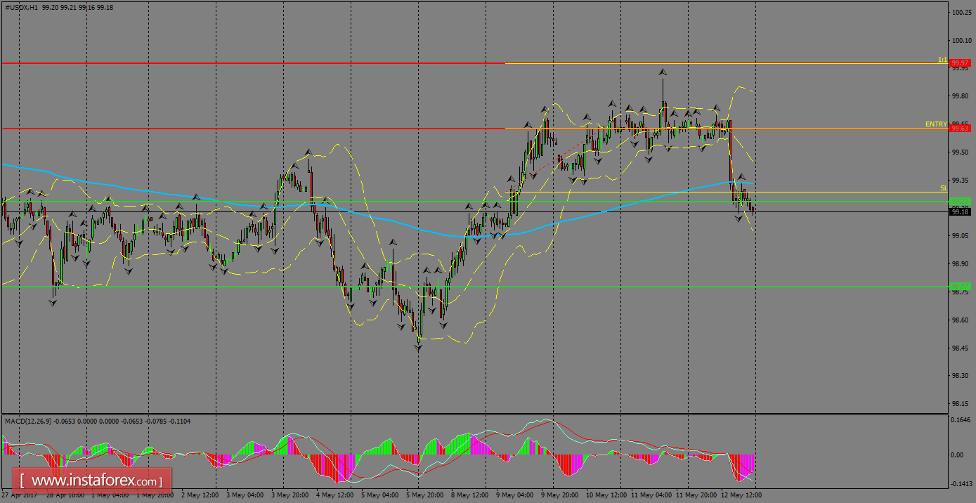 Daily analysis of USDX for May 15, 2017