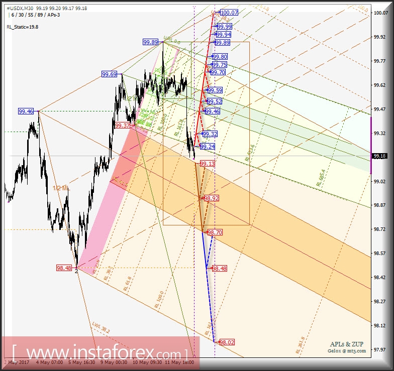 #USDX m30. Развитие движения в период 15_17 мая 2017 г. Анализ APLs & ZUP