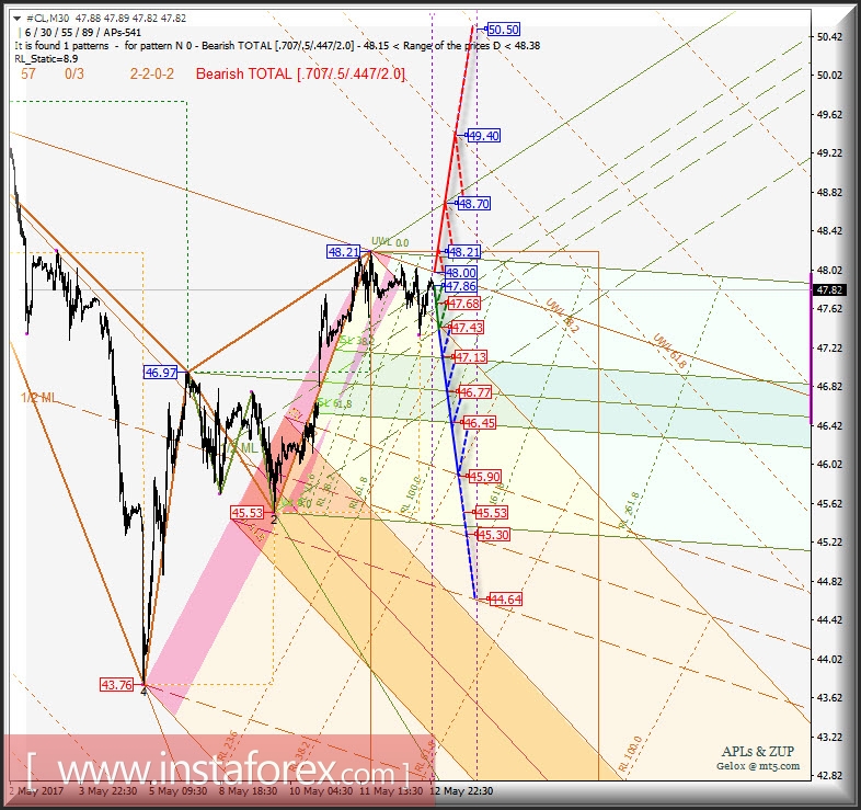 #CL m30. Развитие движения в период 15_17 мая 2017 г. Анализ APLs &amp; ZUP
