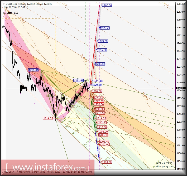 Gold Spot m30. Развитие движения в период 15_17 мая 2017 г. Анализ APLs &amp; ZUP. 