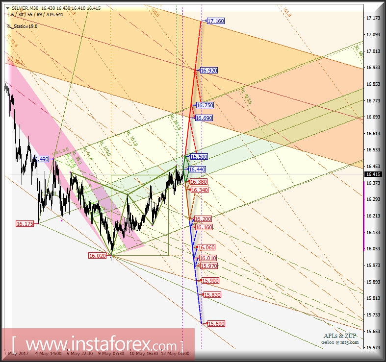 Silver Spot m30. Развитие движения в период 15_17 мая 2017 г. Анализ APLs &amp; ZUP 