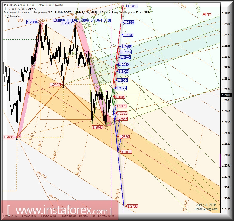 GBP/USD m30. Развитие движения в период 15_17 мая 2017 г. Анализ APLs & ZUP