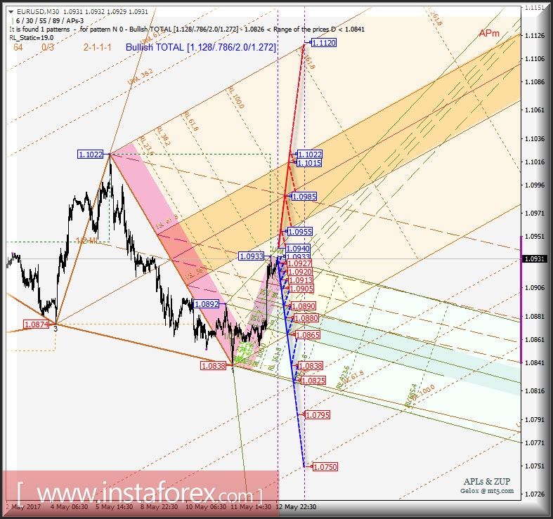 EUR/USD m30. Развитие движения в период 15_17 мая 2017 г. Анализ APLs &amp; ZUP