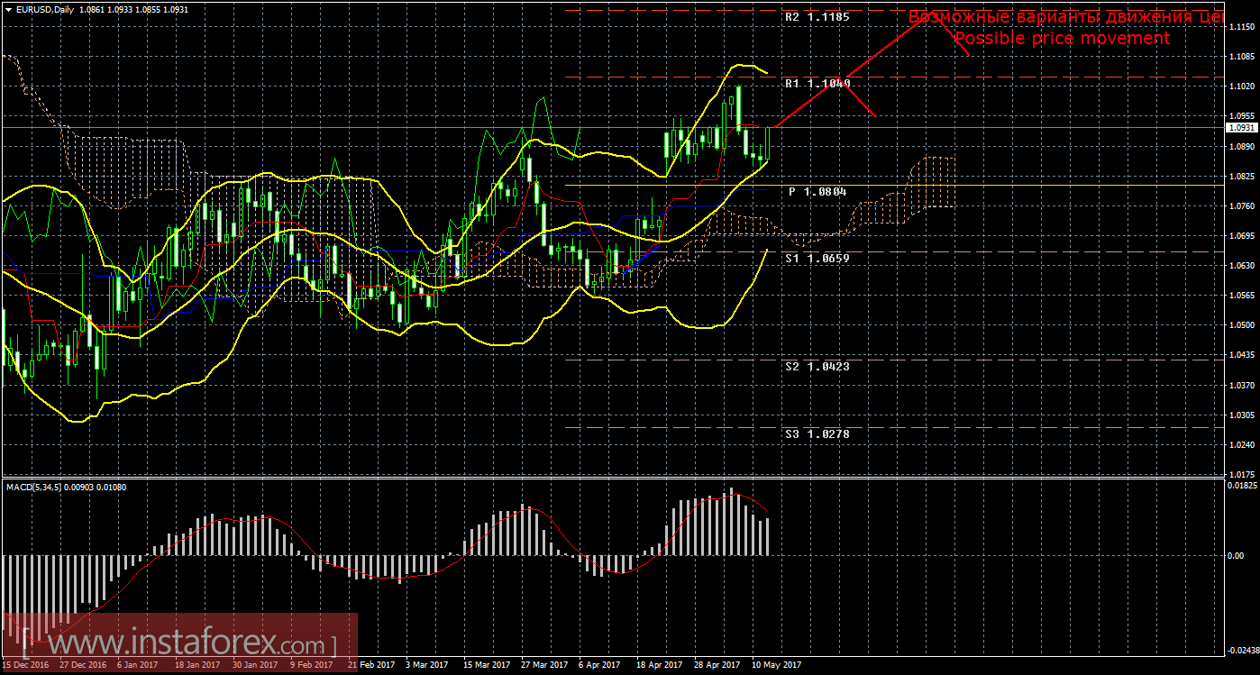 Технический анализ и торговые рекомендации по валютной паре EUR/USD. Недельный обзор