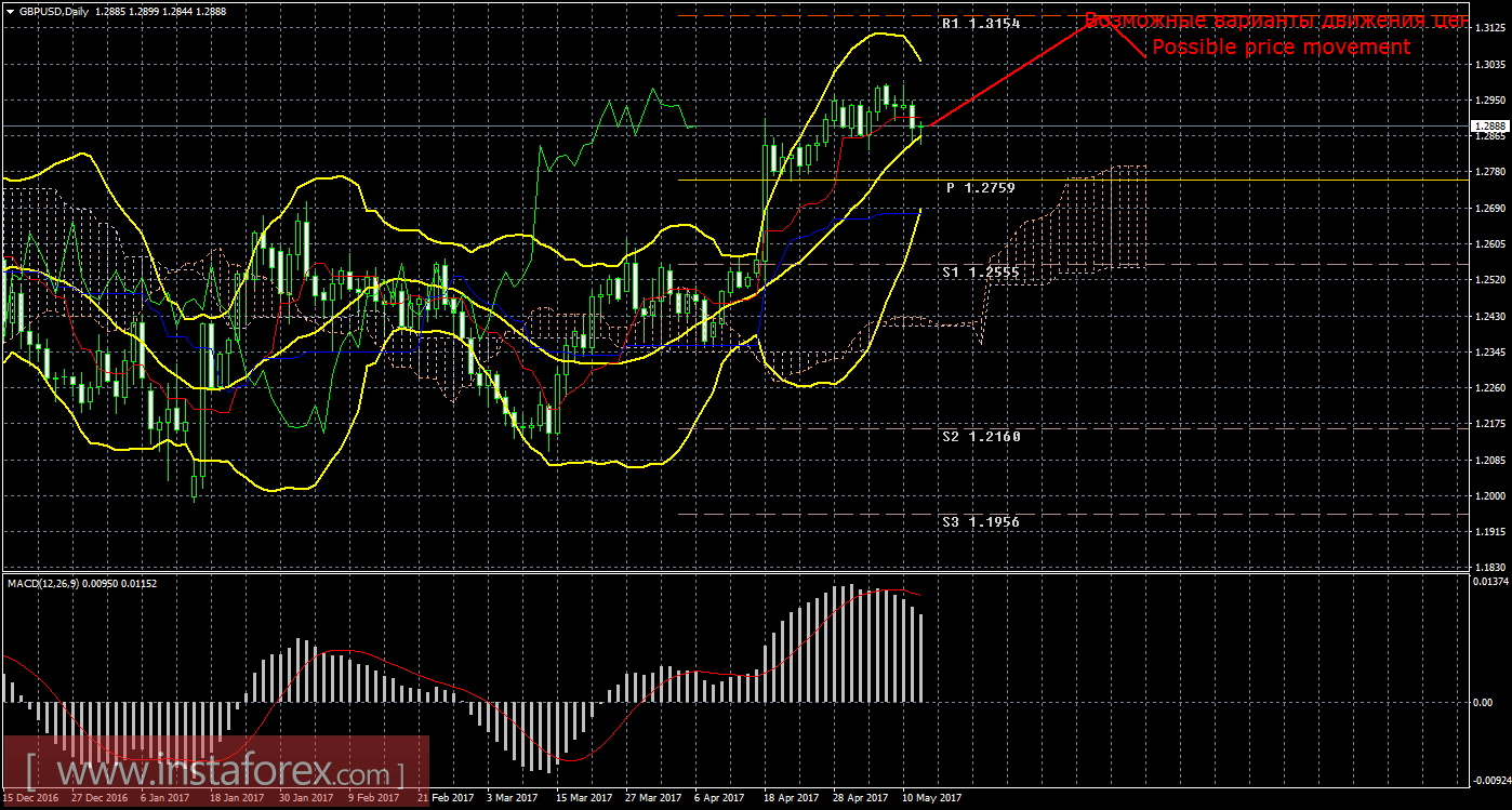 Технический анализ и торговые рекомендации по валютной паре GBP/USD. Недельный обзор