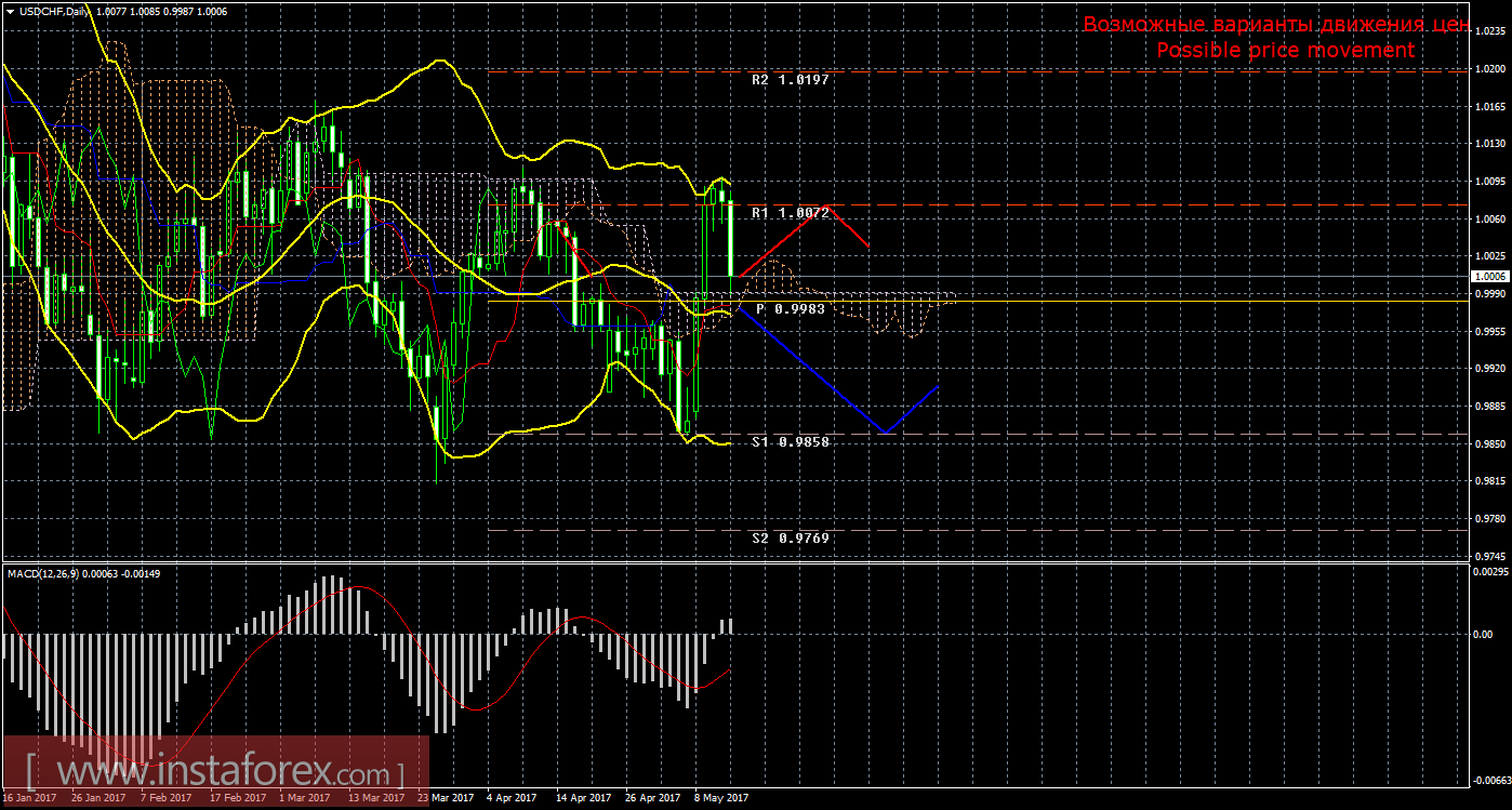 Технический анализ и торговые рекомендации по валютной паре USD/CHF. Недельный обзор