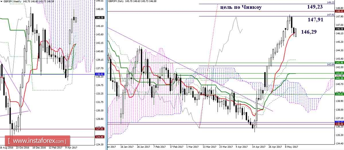 Дневной обзор GBP/JPY и EUR/JPY на 15.05.17. Индикатор Ишимоку