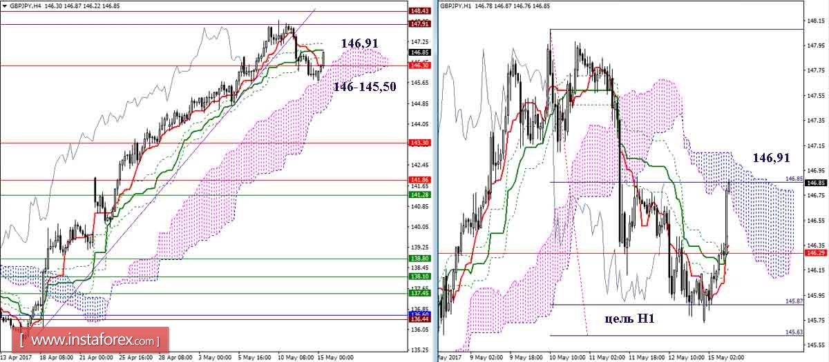 Дневной обзор GBP/JPY и EUR/JPY на 15.05.17. Индикатор Ишимоку
