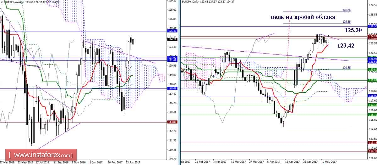 Дневной обзор GBP/JPY и EUR/JPY на 15.05.17. Индикатор Ишимоку