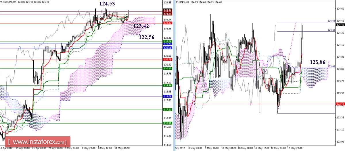 Дневной обзор GBP/JPY и EUR/JPY на 15.05.17. Индикатор Ишимоку