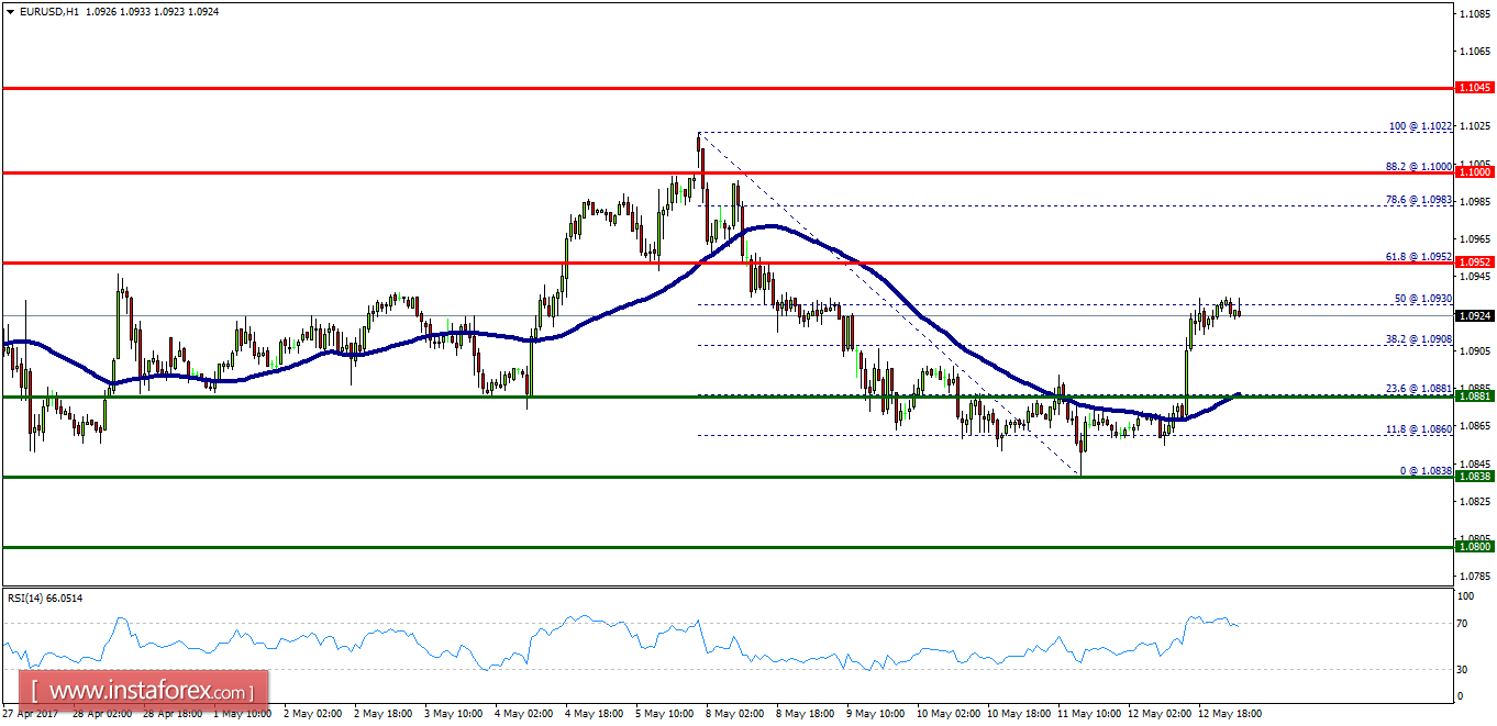 Technical analysis of EUR/USD for May 15, 2017