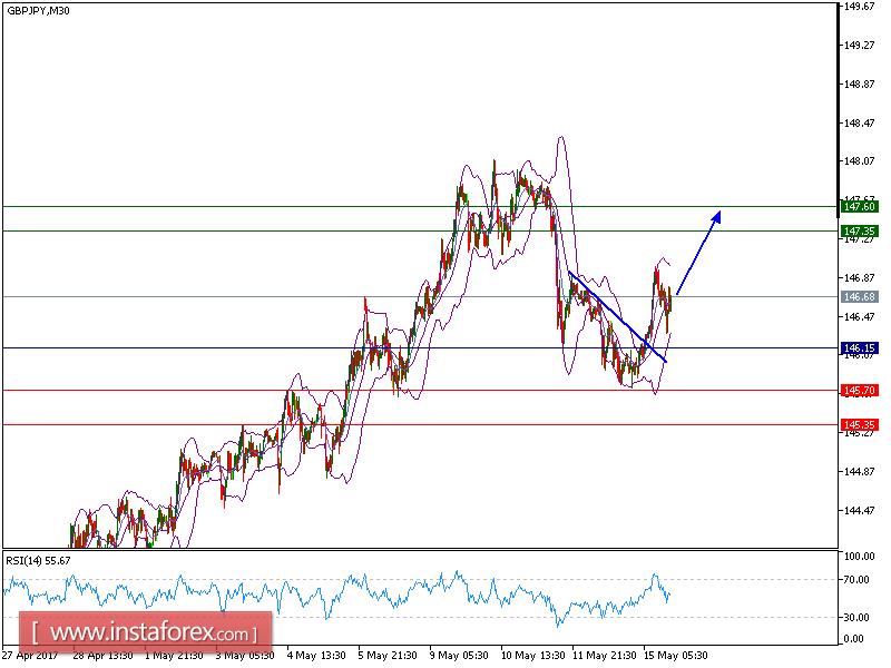 Technical analysis of GBP/JPY for May 15, 2017