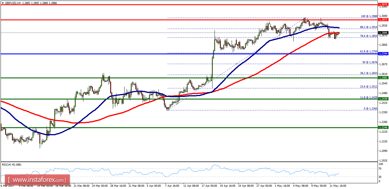 Technical analysis of GBP/USD for May 15, 2017